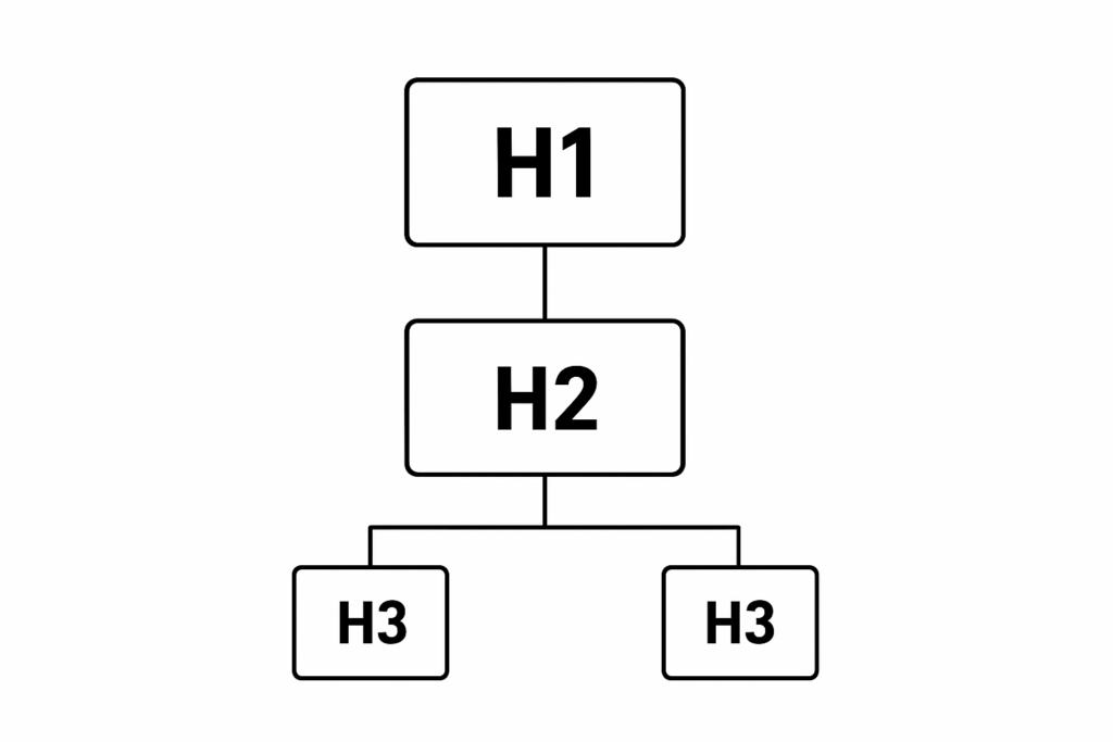 Struktura nagłówków w tekście na stronę internetową.